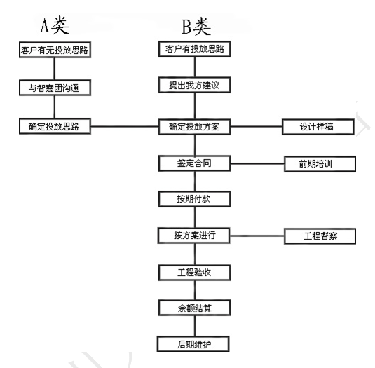 吉林省蔚蓝文化传媒有限公司业务流程